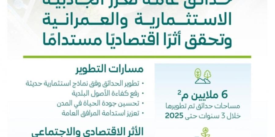 «البلديات والإسكان»: تطوير 6 ملايين م² من الحدائق العامة وأثر مالي بـ2.4 مليار ريال خلال 2025