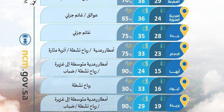 حالة الطقس : أمطار رعدية غزيرة ورياح نشطة على عدة مناطق مع تحذيرات من السيول