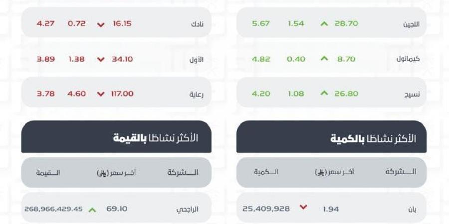مؤشر سوق الأسهم السعودي يغلق مرتفعاً 0.11% عند 11,121 نقطة وسط تداولات تتجاوز 3.5 مليار ريال
