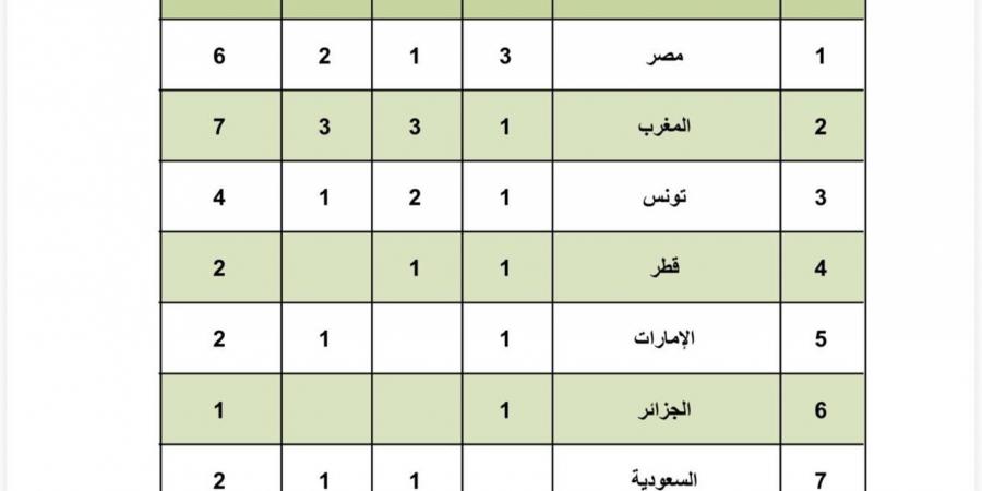 منتخب
      مصر
      لألعاب
      القوى
      يحصد
      3
      ذهبيات
      ويتصدر
      البطولة
      العربية
      للشباب