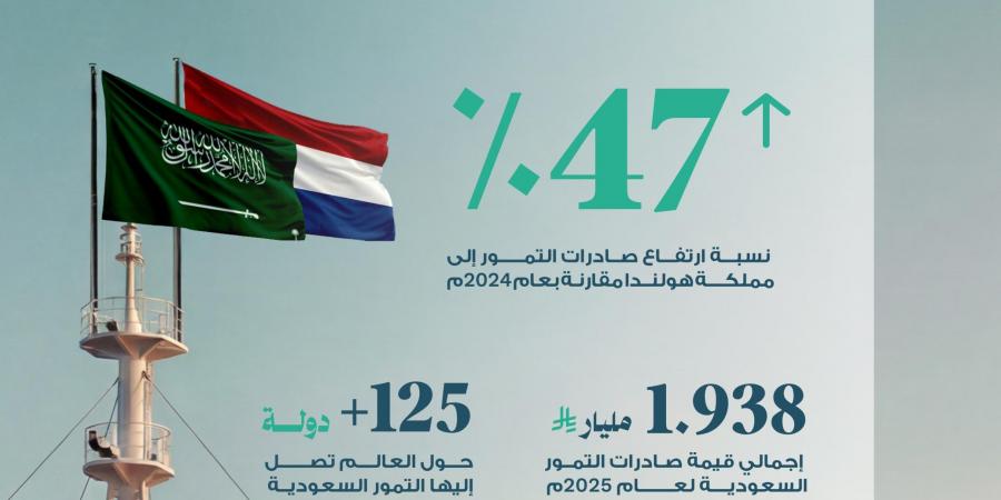 ارتفاع صادرات التمور السعودية إلى هولندا بنسبة 47% وتعزيز حضورها في الأسواق الأوروبية