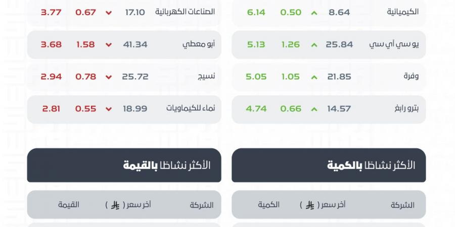 ارتفاع مؤشر الأسهم السعودية 11.44 نقطة إلى 11179.95 نقطة بتداولات 5.3 مليارات ريال