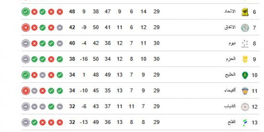 ترتيب
      الدوري
      السعودي..
      جدول
      ترتيب
      دوري
      روشن
      السعودي
      بعد
      فوز
      النصر
      على
      الأهلي