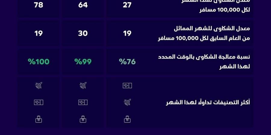 «الطيران المدني»: 2033 شكوى على الناقلات الجوية لشهر مارس