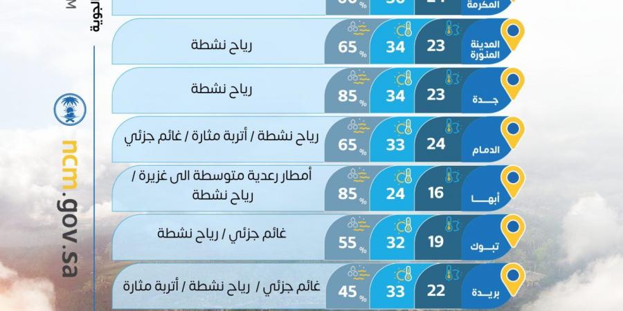 حالة الطقس: أمطار رعدية غزيرة وسيول ورياح مثيرة للغبار على عدة مناطق