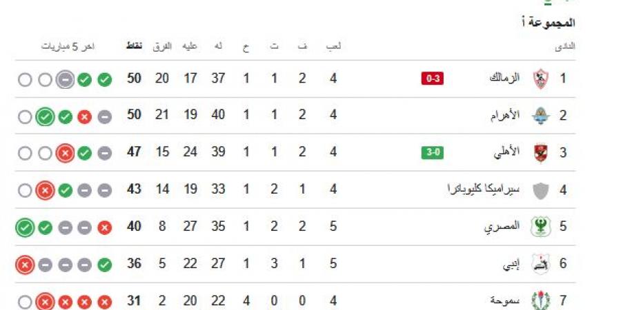 ترتيب
      الدوري
      المصري..
      جدول
      ترتيب
      الدوري
      المصري
      الممتاز
      بعد
      مباراة
      الأهلي
      والزمالك