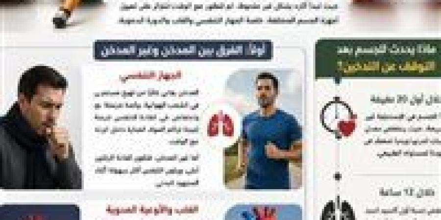 من
      أجل
      سلامة
      رئتك..
      الفارق
      الصادم
      بين
      المدخن
      وغير
      المدخن