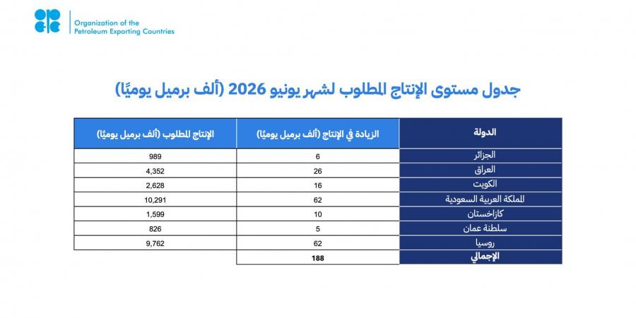 دول أوبك بلس السبع تقر تعديلًا تدريجيًا لإنتاج النفط بـ188 ألف برميل يوميًا بدءًا من يونيو 2026 لدعم استقرار السوق