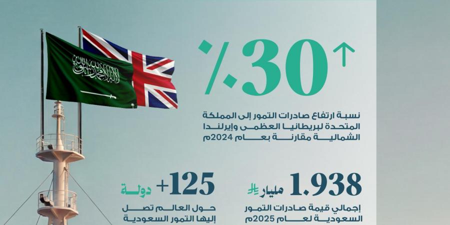 ارتفاع صادرات التمور السعودية إلى المملكة المتحدة 30% يعزز حضورها العالمي