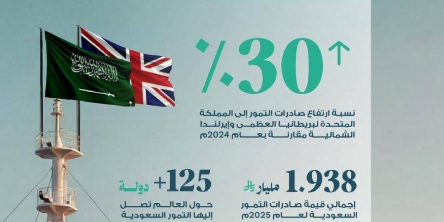 ارتفاع قيمة صادرات التمور السعودية إلى المملكة المتحدة بنسبة 30%