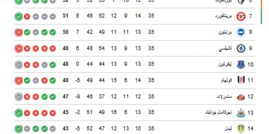 ترتيب
      الدوري
      الانجليزي..
      جدول
      ترتيب
      الدوري
      الإنجليزي
      الممتاز
      بعد
      مباراة
      مانشستر
      سيتي
      وإيفرتون