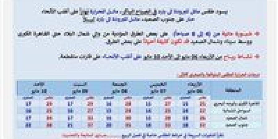 حالة
      الطقس
      في
      مصر
      من
      الأربعاء
      إلى
      الأحد..
      شبورة
      صباحية
      ونشاط
      رياح
      وارتفاع
      تدريجي
      بالحرارة