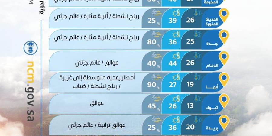 حالة الطقس: أمطار رعدية وسيول ورياح مثيرة للأتربة مع تدنٍ في الرؤية