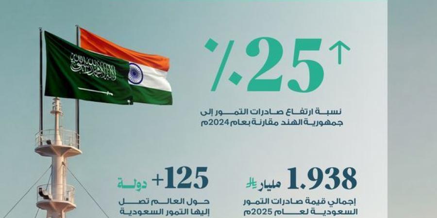 النخيل والتمور: ارتفاع صادرات التمور السعودية إلى الهند 25%