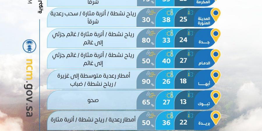 حالة الطقس : أمطار رعدية غزيرة على عدة مناطق وتحذيرات من السيول والرياح المثيرة للغبار