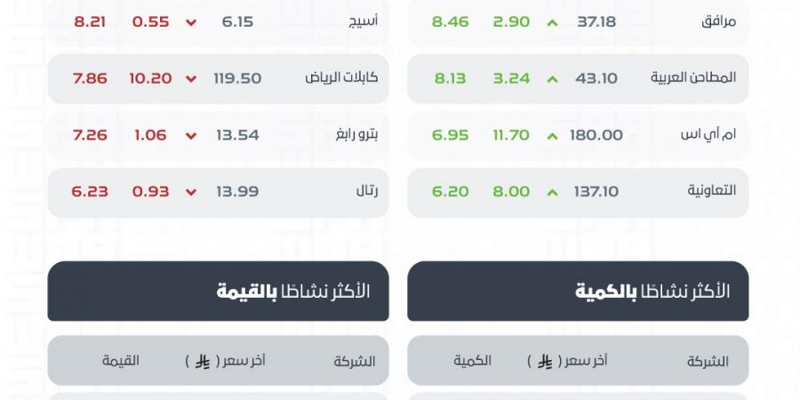 تراجع مؤشر الأسهم السعودية إلى 10949 نقطة بتداولات 6.7 مليارات ريال وارتفاع 116 شركة