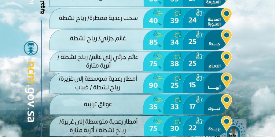حالة الطقس: أمطار رعدية غزيرة ورياح مثيرة للأتربة على عدة مناطق بالمملكة