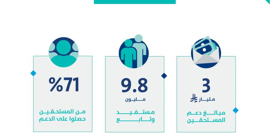حساب المواطن يودع 3 مليارات ريال دعم مايو لأكثر من 9.8 ملايين مستفيد وتابع
