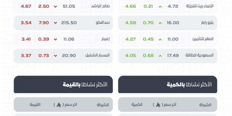 تراجع سوق الأسهم السعودية بضغط من القطاعات الكبرى.. والسيولة عند 5.5 مليارات ريال
