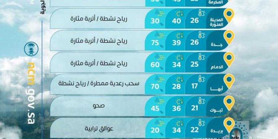 حالة الطقس : أتربة ورياح قوية على عدة مناطق وتحذيرات من تدني الرؤية