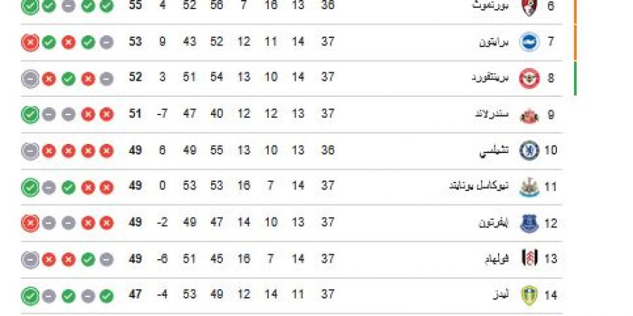 ترتيب
      الدوري
      الانجليزي..
      جدول
      ترتيب
      الدوري
      الإنجليزي
      بعد
      فوز
      آرسنال
      على
      بيرنلي