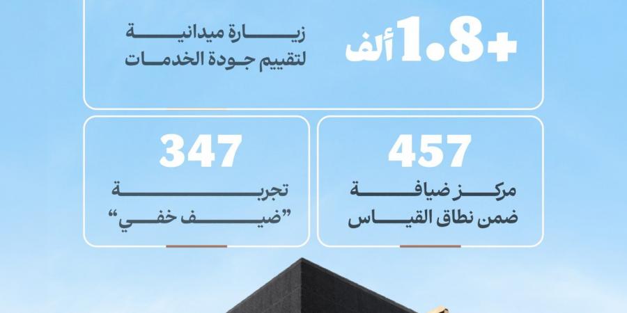 الحج والعمرة تنفذ 1800 زيارة ميدانية لقياس تجربة الحجاج وتطوير الخدمات