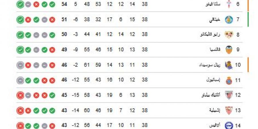 ترتيب
      الدوري
      الاسباني..
      جدول
      ترتيب
      الدوري
      الإسباني
      بعد
      ختام
      البطولة
      والفرق
      الهابطة