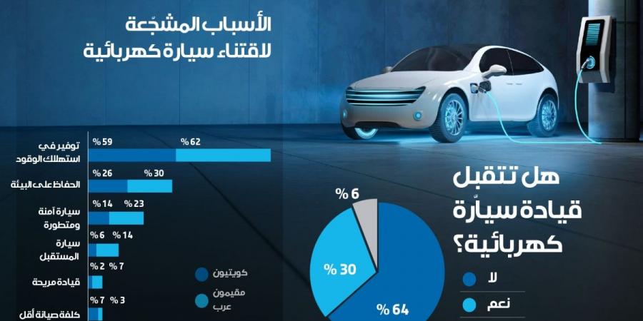«آراء»: ثلث سكان الكويت مقتنعون بالسيارات الكهربائية