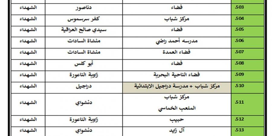 محافظة
      المنوفية
      تعلن
      تجهيز
      518
      ساحة
      لاستقبال
      المواطنين
      لأداء
      شعائر
      صلاة
      عيد
      الأضحى