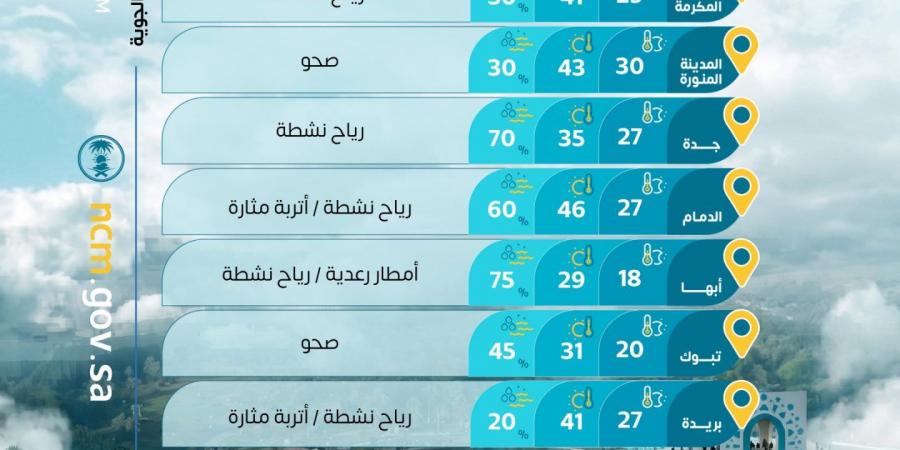 حالة الطقس: حار إلى شديد الحرارة على الشرقية ورياح مثيرة للأتربة في عدة مناطق بالمملكة