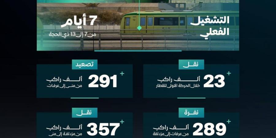 «سار» تعلن اكتمال نقل 1.9 مليون راكب عبر قطار المشاعر المقدسة