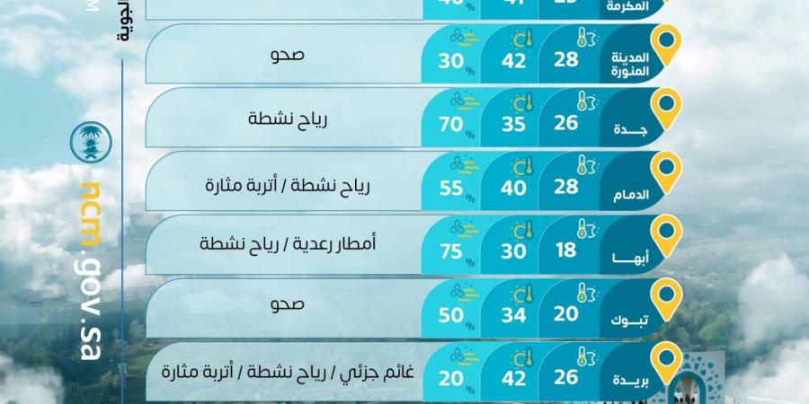 حالة الطقس: رياح مثيرة للأتربة وأمطار رعدية على عدة مناطق