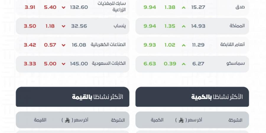 تراجع مؤشر الأسهم السعودية إلى 11,009 نقاط وسط تداولات تجاوزت 7.62 مليار ريال