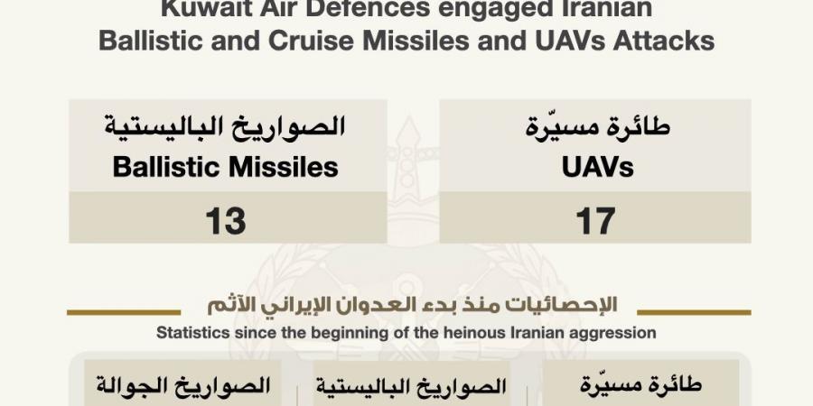 وزارة الدفاع الكويتية: اعتراض 13 صاروخاً باليستياً و17 مسيّرة معادية واستهداف منشآت مدنية ووفاة مقيم هندي وإصابات
