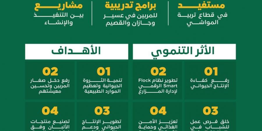 لدعم مربي المواشي..“ريف السعودية” يطلق 7 مجمعات نموذجية للإنتاج الحيواني في مناطق المملكة