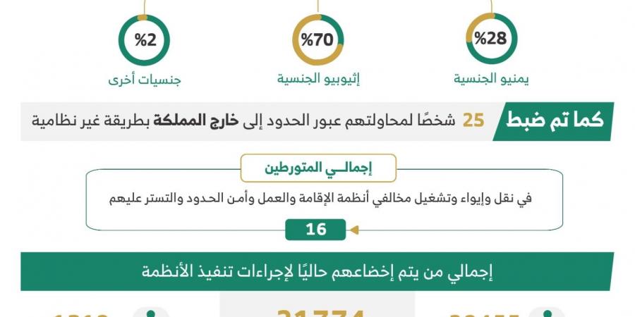 وزارة الداخلية تعلن ضبط 7760 مخالفًا لأنظمة الإقامة والعمل وأمن الحدود