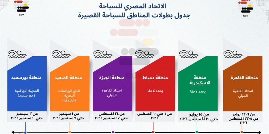 الاتحاد
      المصري
      للسباحة
      يعلن
      بطولات
      السباحة
      القصيرة
      2026
      بالمناطق