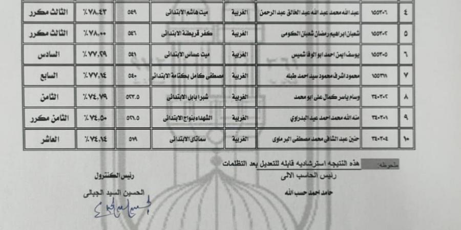منطقة
      الغربية
      الأزهرية
      تعلن
      أسماء
      أوائل
      الشهادة
      الإعدادية
      الأزهرية
      للعام
      الدراسي
      2025/2026م