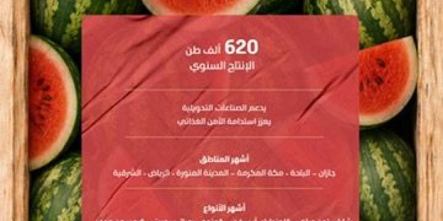 بإنتاج
      يتجاوز
      620
      ألف
      طن..
      البطيخ
      يتصدر
      الفواكه
      الصيفية
      في
      المملكة
      ويبلغ
      ذروة
      الإقبال
      الموسمي