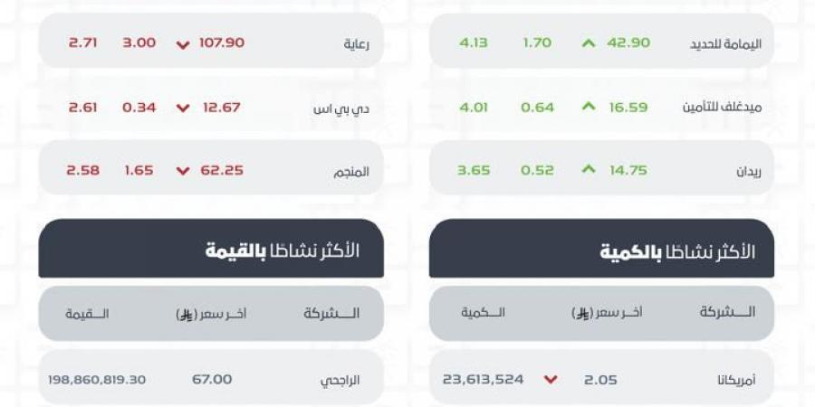 سوق
      الأسهم
      السعودية
      يغلق
      متراجعًا
      عند
      11072
      نقطة
      بتداولات
      تجاوزت
      3.4
      مليارات
      ريال