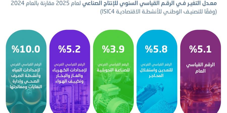 الإنتاج الصناعي في المملكة ينمو 5.1% خلال 2025 بدعم من التعدين والصناعة التحويلية