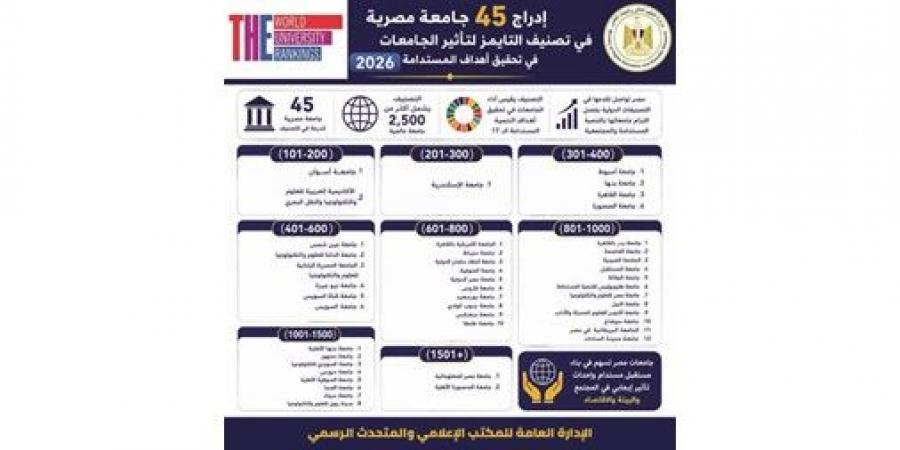 إدراج
45
جامعة
مصرية
في
تصنيف
«التايمز»
لتأثير
الجامعات
في
تحقيق
أهداف
التنمية
المستدامة
لعام
2026