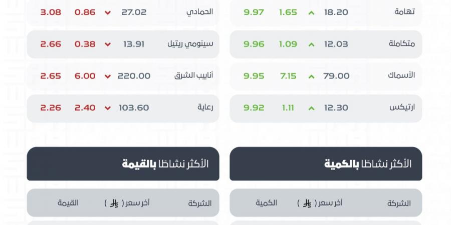 مؤشر الأسهم السعودية يغلق مرتفعًا عند 10,799.92 نقطة بتداولات تجاوزت 5.5 مليارات ريال