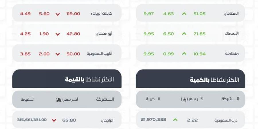 تراجع
      مؤشر
      الأسهم
      السعودية
      إلى
      10,792
      نقطة
      وسط
      تداولات
      بـ4.4
      مليارات
      ريال