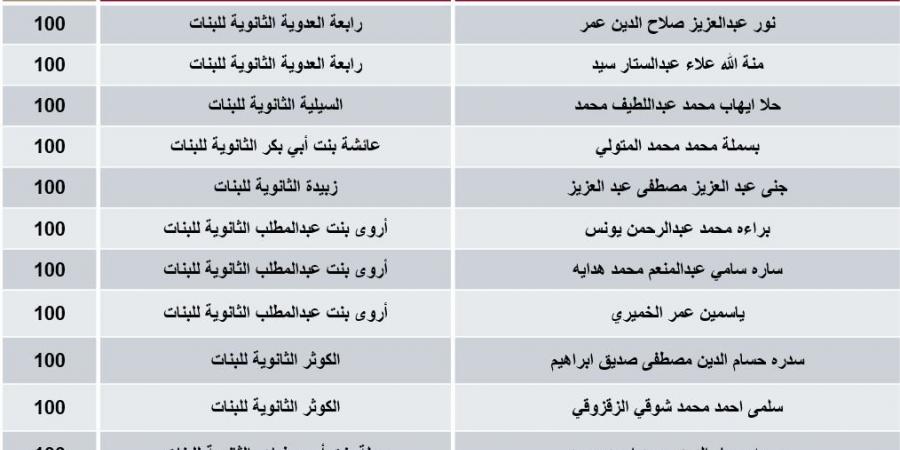 الشرق تنشر الطلبة الأوائل للشهادة الثانوية العامة