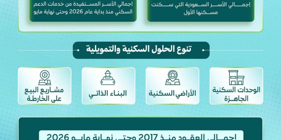 «الإسكان»: 51 ألف أسرة سعودية سكنت مسكنها الأول منذ بداية 2026 وحتى نهاية مايو