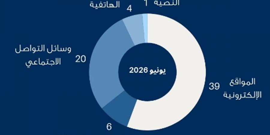 «الاتصالات»: 70 بلاغاً عن النصب خلال شهر    