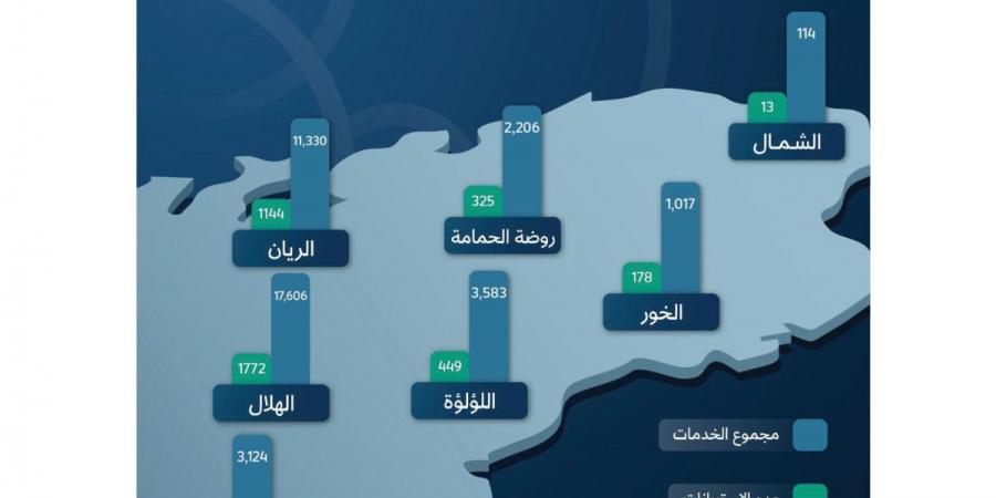 إنجاز 39 ألف معاملة في مراكز الخدمات الحكومية