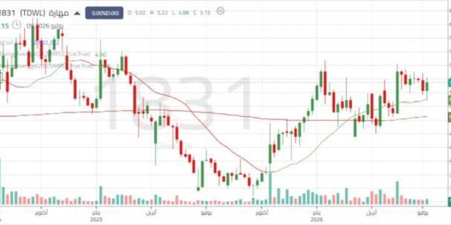 سهم
      "
      مهارة"
      يترقب
      اختراق
      مستويات
      مقاومة
      محورية
      وسط
      تحركات
      عرضية
      للسعر