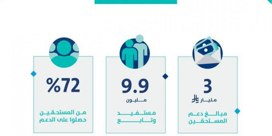 «حساب
      المواطن»
      يودع
      3
      مليارات
      ريال
      لمستفيدي
      دفعة
      يوليو